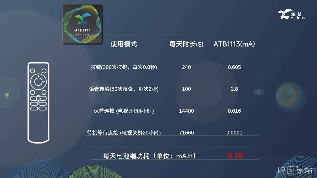 功耗参数